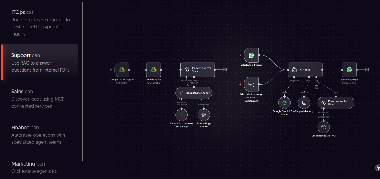 n8n workflow example — Support